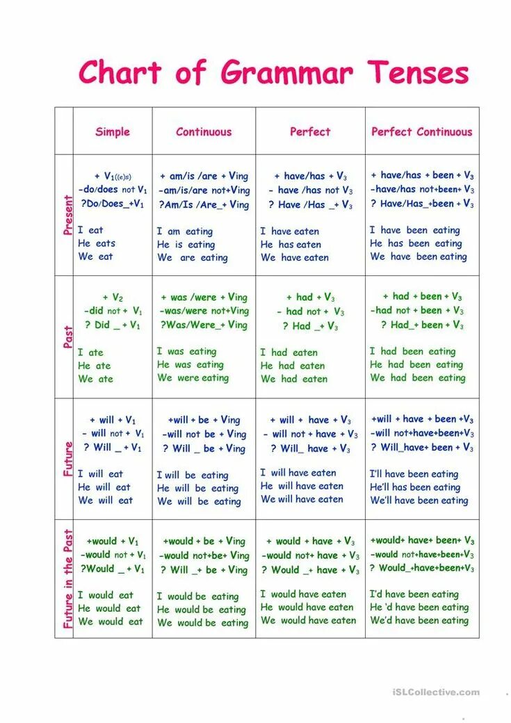 Grammar chart. Chart grammar. Chart grammar. Present perfect simple and continuous таблица. English grammar for primary school.