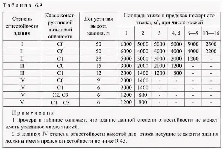 Сколько степеней огнестойкости зданий сооружений. 2 степень огнестойкости. степень огнестойкости одноэтажного здания. степени пожарной огнестойкости зданий. степень огнестойкости iv с1.
