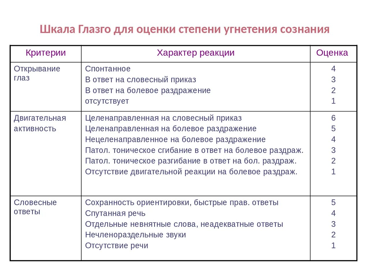 Шкала глазго это. Шкала Глазго для оценки. Шкала Глазго для оценки степени угнетения сознания. Шкала комы Глазго сопор. Шкала Глазго для оценки тяжести комы.