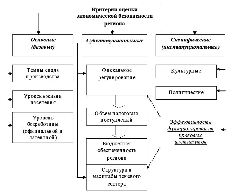 Укрепление экономической безопасности. Система обеспечения экономической безопасности региона схема. Критерии оценки экономической безопасности региона. Механизм обеспечения экономической безопасности региона схема. Организационная структура экономической безопасности России.