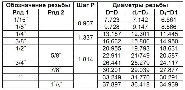 40мм в дюймах. Дюймовая резьба g1/2 таблица. Резьба g3/4 Трубная дюймовая. Дюймовая резьба 3/8 дюйма в мм. Резьба 3/4 в мм на трубе.