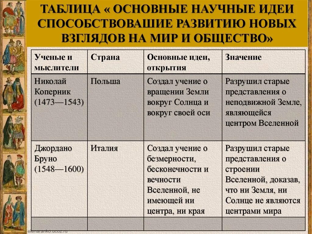 Заполнить таблицу основные научные идеи. Рождение новой европейской науки таблица. Таблица по истории 7 класс рождение новой европейской науки таблица. Рождение европейской науки таблица 7 класс. Таблица основные научные идеи 7 класс история нового времени.