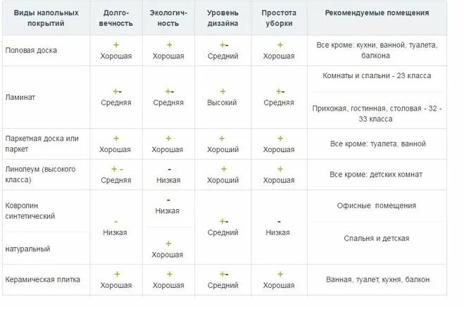 основные технические характеристики линолеума. 5 характеристик пола. 5 характеристик пола. сравнительная таблица напольных покрытий. сравнение напольных покрытий таблица.