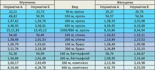 Таблица разрядов по плаванию женщины 50 м Нормативы 100 плавание