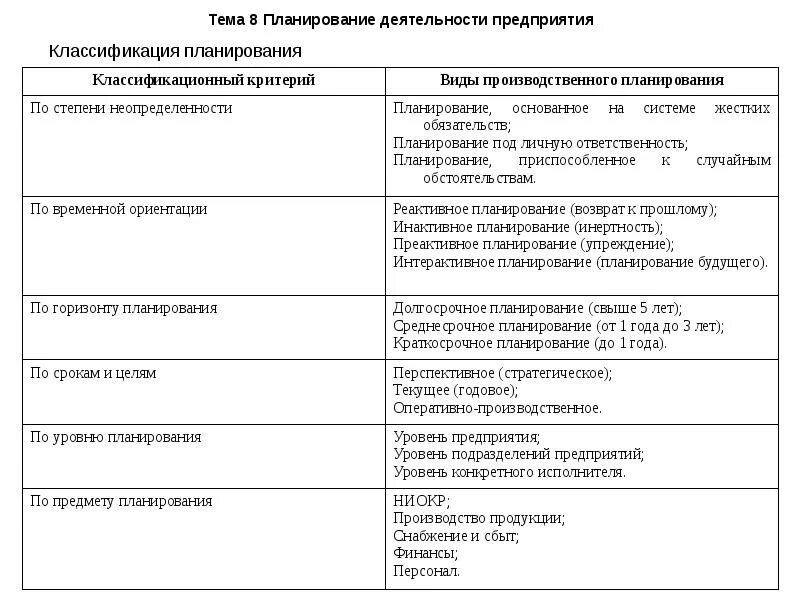 Виды планирования деятельности