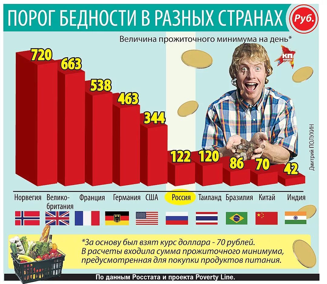 Потребительская корзина стран. Прожиточный минимум в России. Прожиточный минимум в Росси. Потребительская корзина и МРОТ. Социальный минимум в рф