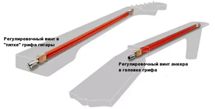 Анкер гитары в какую сторону. Регулировка анкера грифа бас гитары. Регулировка прогиба грифа анкером. Регулировка грифа электрогитары анкерным болтом. Гитарный анкер регулировка.