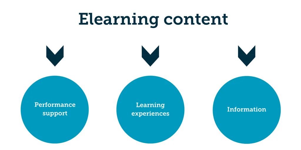 Performance support. ELEARNING content share virality. Supportive Learning atmosphere.