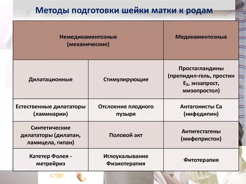 Шейка готова когда роды. Подготовка шейки матки к родам. Способы подготовки шейки матки к родам. Методы подготовки родовых путей к родам. Современные методы подготовки шейки матки к родам.