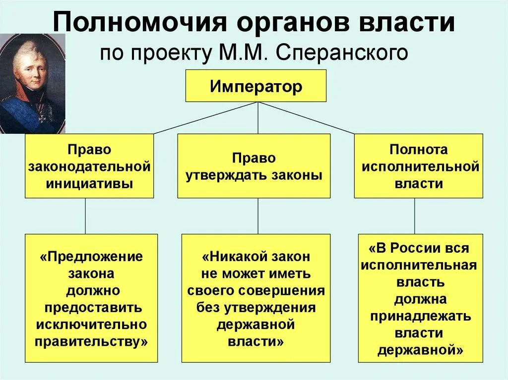 Согласно проекту м сперанского. Полномочия органов власти. Полномочия органов власти по Сперанскому. Орган власти по проекту Сперанского. Полномочия законодательной и исполнительной власти.