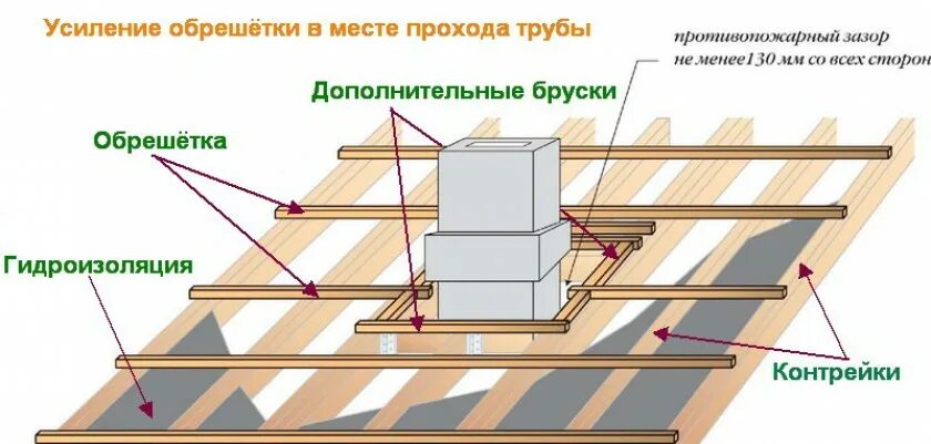 Расстояние между обрешеткой крыши. Обрешетка крыши под профнастил. Схема обрешетки крыши под профнастил. Профлист мп20 шаг обрешетки. Шаг обрешётки под профнастил с 10.