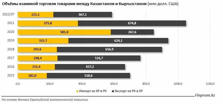 Товарооборот 2025. Казахстан и украина товарооборот 2025. импорт энергетики казахстана 2025. число прибывших в кыргызстан за 2025. объем продаж продуктов для дома касперского.