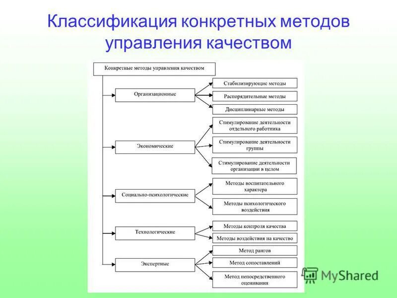 Условия использования методов управления. Классификация методов управления качеством таблица. Таблица 1 " классификация методов управления качеством". Классификация методов управления схема. Схемы разновидности методов управления качеством.