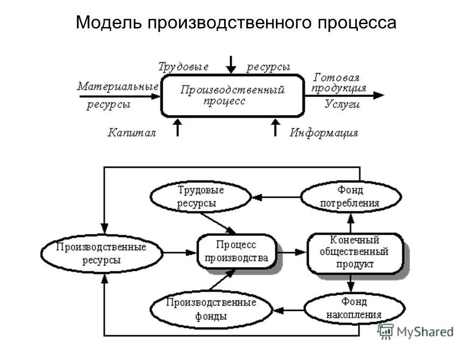 Схема производственного процесса пример. Схема схема производственного процесса. Что такое обобщенная модель производственного процесса. Схема организации производственного процесса пример. Модель производства изделия