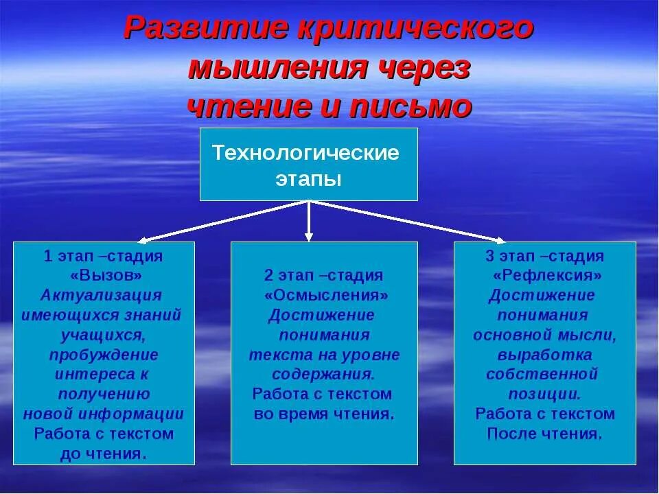 Развитию критического чтения. Развитие критического мышления через чтение и письмо. Этап вызова в развитии критического мышления. Развитие критического мышления через чтение и письмо на уроках. Приемы критического мышления на стадии вызов.