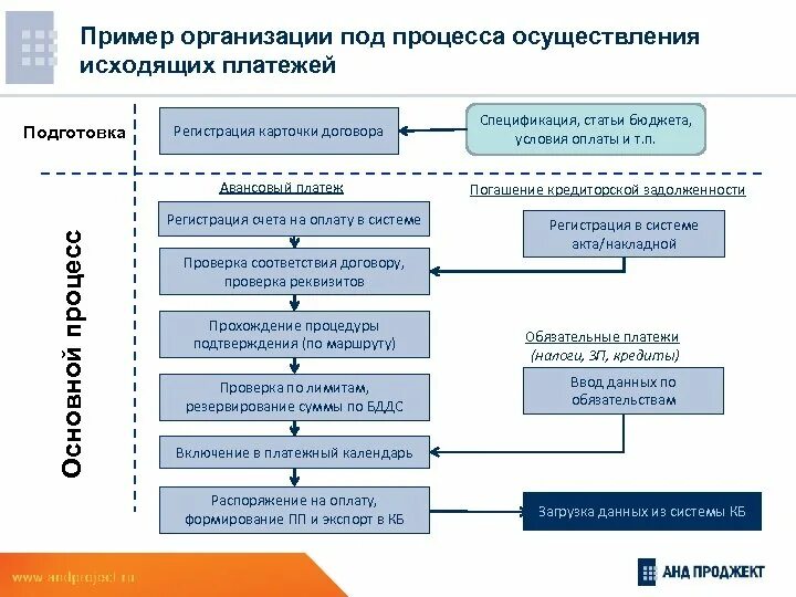 Проведение платежей организаций