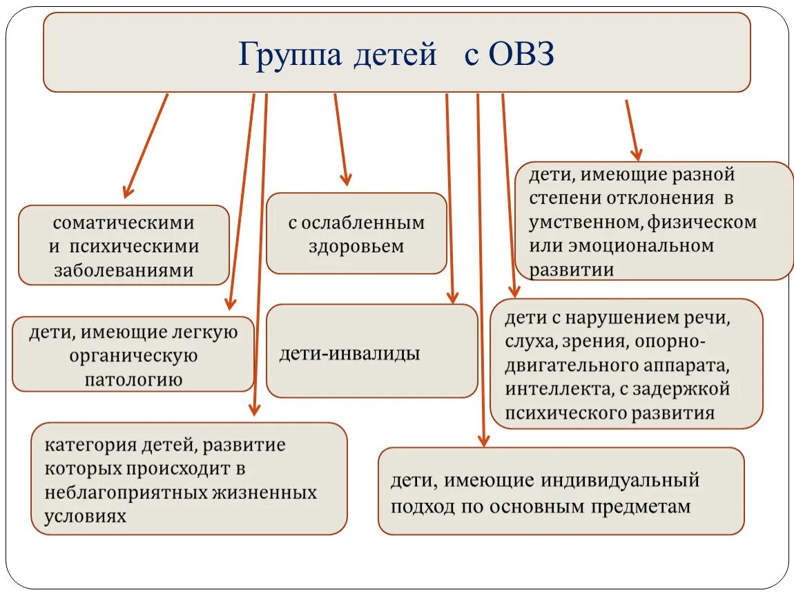 Заболевания детей с ОВЗ. Статус ОВЗ У ребенка что это. Соматические заболевания у детей с ОВЗ. Дети с ОВЗ типы нарушений. Овз это диагноз