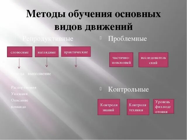 Методы и приемы обучения движениям. Методика обучения основным движениям. Методика обучения основным движениям детей. Основные способы и средства обучения новым движениям. Этапы образования групп