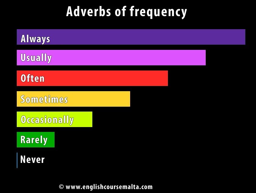 Adverbs of Frequency. Always often usually sometimes never таблица. Adverbs of Frequency in English. Present simple adverbs of Frequency. You often do sport