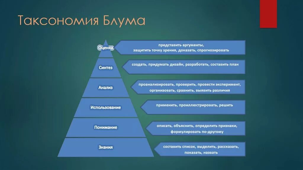 Последовательность уровень 1. Таксономия учебных целей: пирамида Блума. Таксономия Бенджамина Блума 2001. Таксономия учебных задач Блума. Таксономией целей Бенджамина Блума..