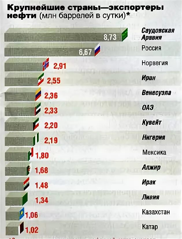 Экспортеров нефти и природного газа. Страны Лидеры по экспорту нефти. Страны Лидеры экспорта нефти. Крупнейшие страны экспортеры нефти. Экспортеры нефти и газа в мире.