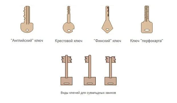 Какой тип ключа. Типы замков сувальдный ключ. Типы ключей криминалистика. Типы замков для дверей по типу ключей. Составные части дверного ключа.