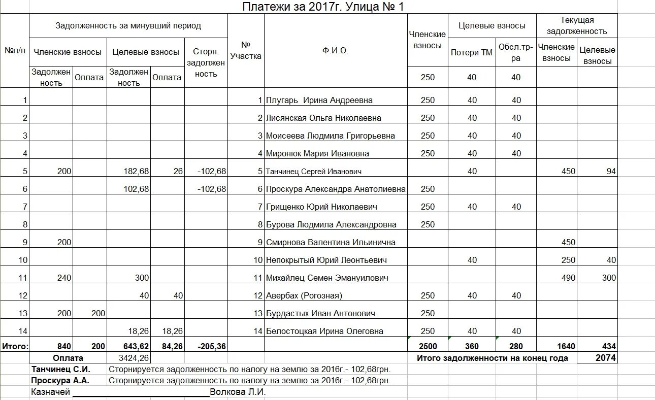 Ведомость на членские взносы. Целевой взнос. Ведомость по оплате членских взносов. Ведомость приема членских взносов СНТ.