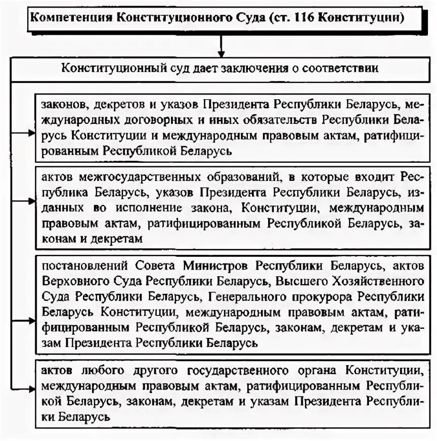 Полномочия конституционного и верховного суда рф