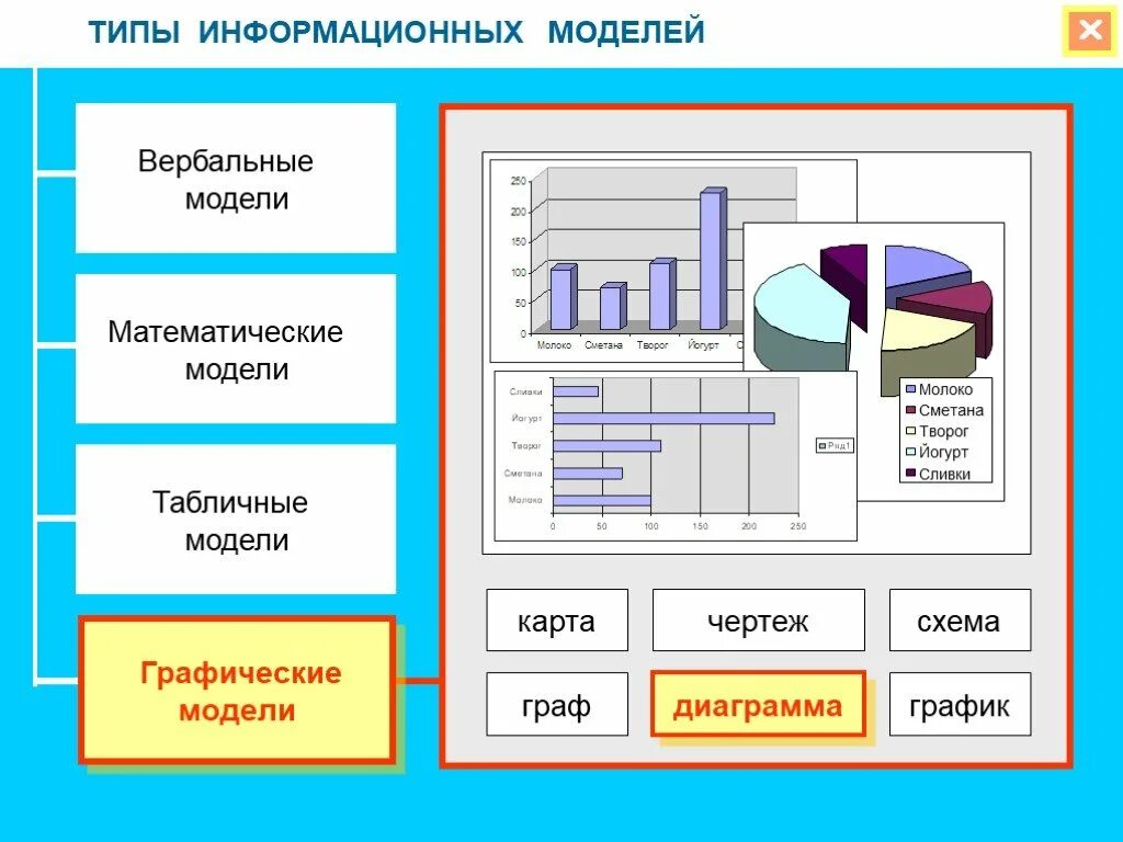 Формула является информационной моделью. Графическое моделирование. Словесное Графическое моделирование. Графическая модель. Виды графического моделирования.