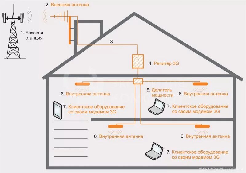Как подключить интернет антенну. Схема установки антенны усилителя сотовой связи. Схема установки репитера сотовой связи. Репитер 4g переделка. Схема установки антенн репитера.