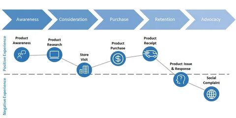 Digital purchasing