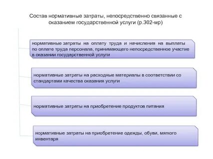 Нормативные затраты на государственные услуги
