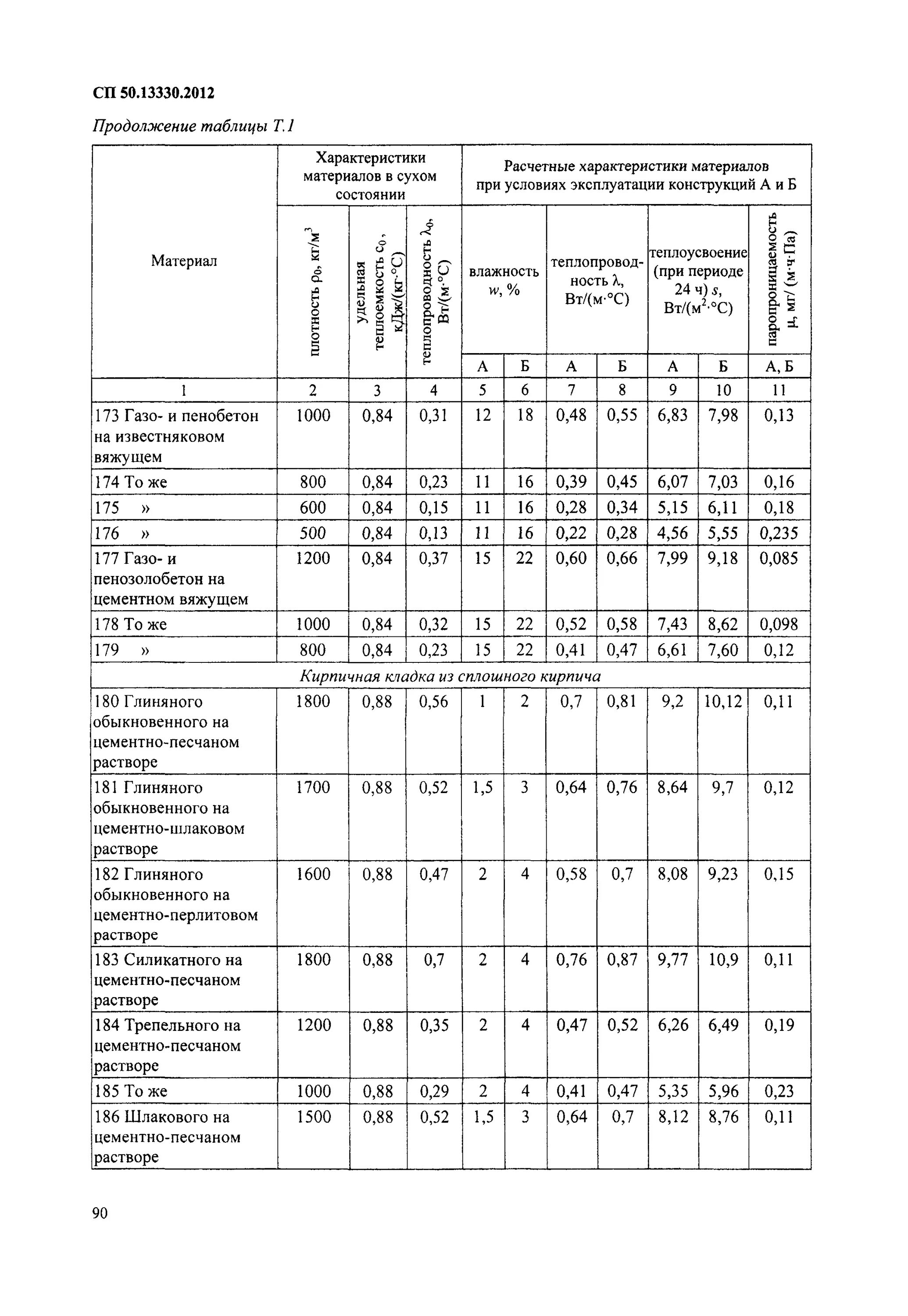 Сп 50 статус. СП тепловая защита здания таблица 3. СП 50.13330.2012 тепловая защита зданий таблица 5. СП 50.13330.2020. СП 23-02-2003 тепловая защита зданий таблица.