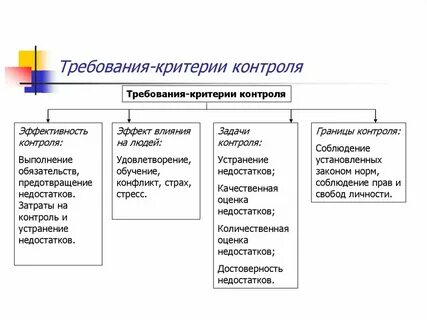 Основные требования к системе контроля
