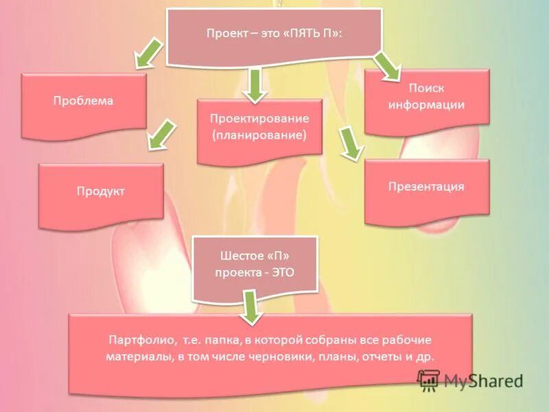 Метод 6 п. Презентация проекта. Проект это пять п. Проект. Этапы проекта 5 п.