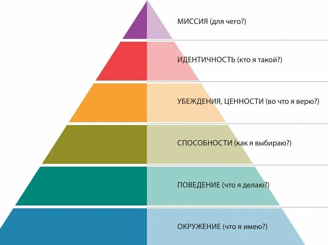 Система жизненных убеждений. Пирамида логических уровней Дилтса.