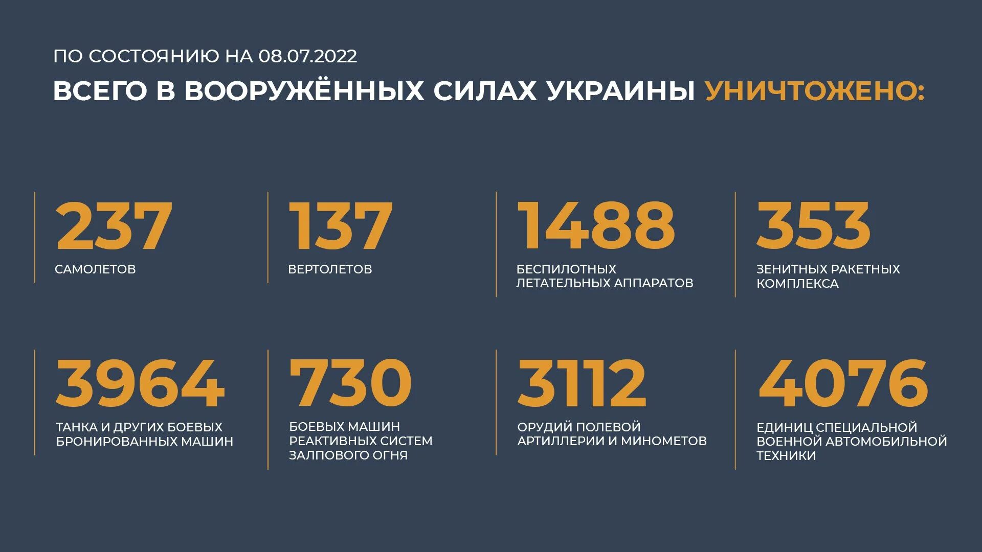 Потери в сво с обеих. Потери ВСУ на Украине на сегодняшний день 2022. Потери Украины в технике. Сводка по уничтожено технике на Украине. Потери ВСУ на Украине на сегодняшний день 2022 года цифры.