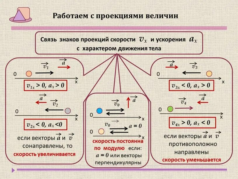 Если проекция ускорения ax 0 то. Связь скорости и ускорения. проекция скорости. проекция начальной скорости и ускорения тела.
