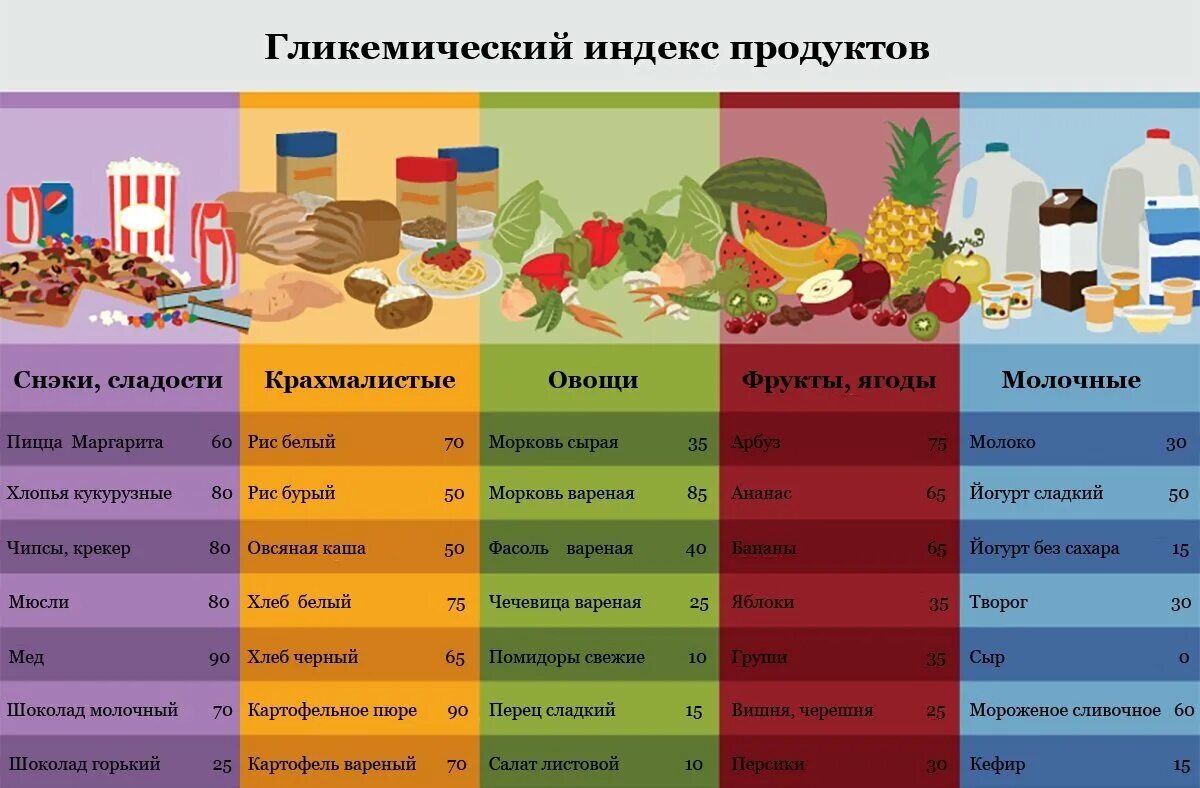 Таблица гликемическим индексом таблица продукты с низким. Углеводов с высоким гликемическим индексом таблица. Продукты питания с высоким гликемическим индексом таблица. Фрукты с высоким гликемическим индексом таблица.