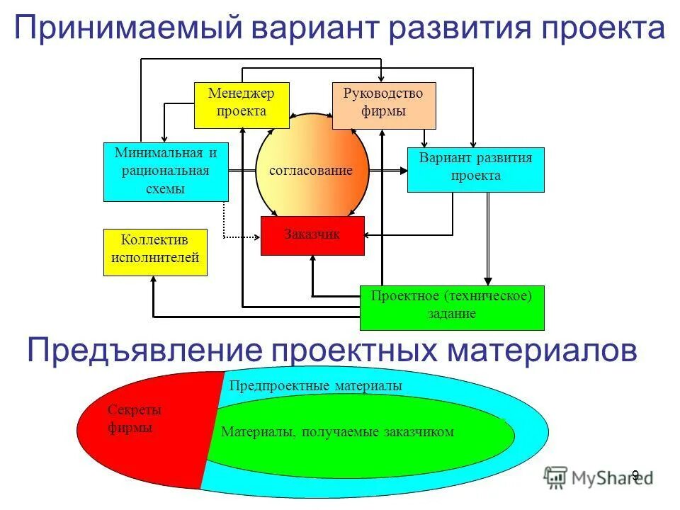 Варианты развития продукта. Размещение складской сети. Аутоантигенность это. Перспективы развития человеческой цивилизации. Три варианта развития российского менеджмента.