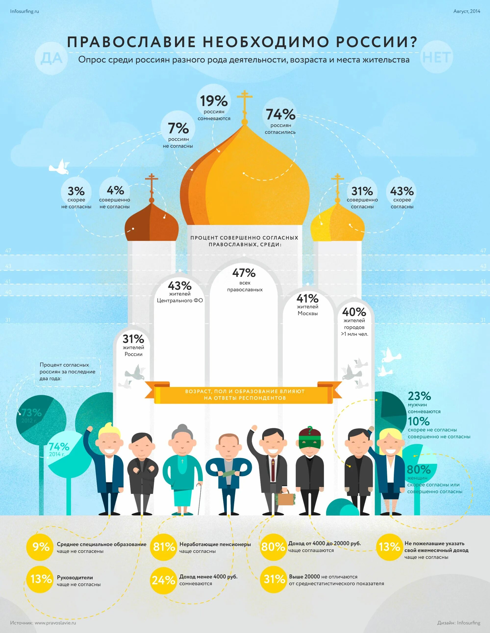 Православные сколько процентов. Церковь инфографика. Численность православных в России.