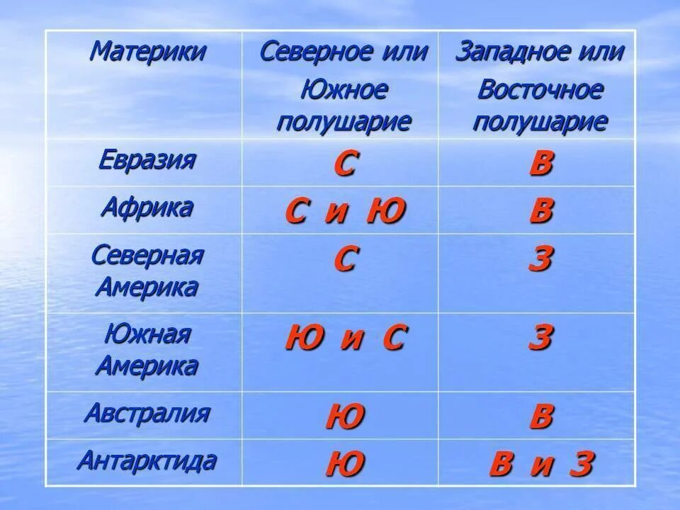 Какой материк расположен в 4 полушариях. Какие материки в каких полушариях находятся. На каком материке находится. Какие материки находятся в Северном полушарии. Какие континенты находятся в Северном полушарии.