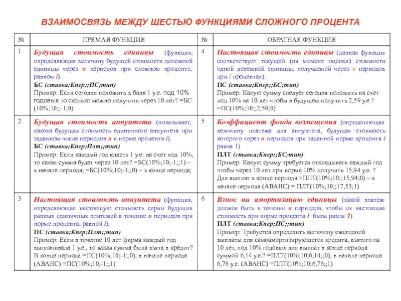 6 Функций сложного процента. 6 Функций сложного процента формулы. Шестая функция сложного процента. Функции сложного процента в оценке недвижимости.