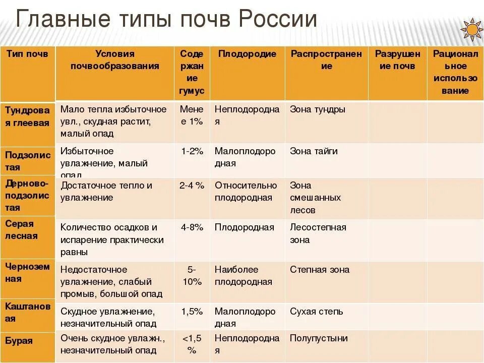 Почвы какой из перечисленных природных зон россии. Главные типы почв России таблица 8 класс география. Типы почв России таблица 8 класс география. Характеристика главных типов почв России таблица. География 8 класс таблица почвы России типы почв.