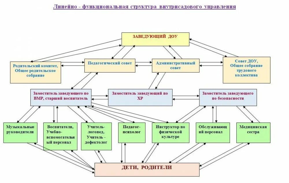 Внутренняя организация школы. Структура педагогического коллектива детского сада схема. Схема взаимодействия сотрудников по работе с родителями в ДОУ. Схема взаимодействия воспитателя с сотрудниками ДОУ схема. Схема взаимодействия сотрудников образовательного учреждения ДОУ.