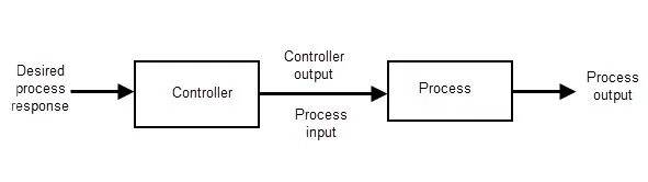 Loop limit. Блок схема adaptive cruise control systems. open loop. block diagram loop. closed loop system.