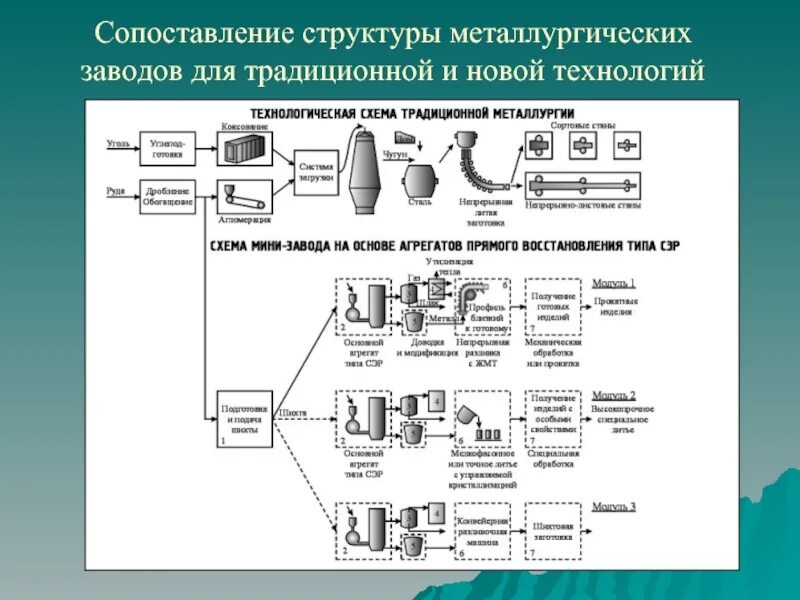 Презентация технологические схемы. Структурная схема сталеплавильного производства. Технологическая схема металлургического завода. Структурная схема металлургического завода. Сталеплавильное производство схема производства.