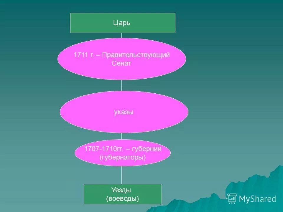 губернская реформа 1708 года. областная реформа петра 1. стан и уезд это. городовой воевода. схема местного управления в россии.