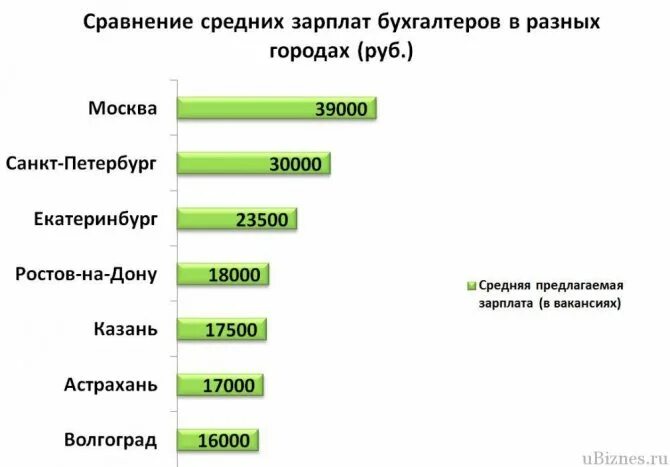 Сколько вышла зарплата. Зарплата бухгалтера. Средняя зарплата бухгалтера в России. Средняя зарплата главного бухгалтера. Средний оклад бухгалтера.