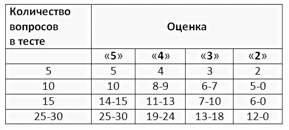 Тест м5. Критерии оценки теста 30 вопросов. Критерии оценивания тест из 15 вопросов. Оценивание теста из 15 вопросов. Оценивание теста из 10 вопросов.